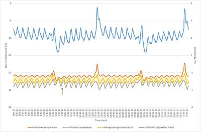 Automated Sample Storage in Biobanking to Enhance Translational Research: The Bumpy Road to Implementation